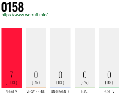 Rufnummer 0158 Telefonnummer 0158