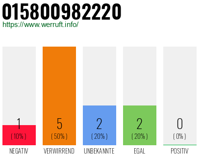 Rufnummer 015800982220 Telefonnummer 015800982220