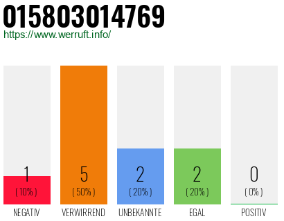 Rufnummer 015803014769 Telefonnummer 015803014769