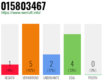 Rufnummer 015803467 Telefonnummer 015803467