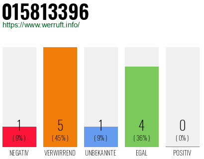Rufnummer 015813396 Telefonnummer 015813396