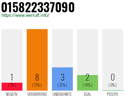 Rufnummer 015822337090 Telefonnummer 015822337090