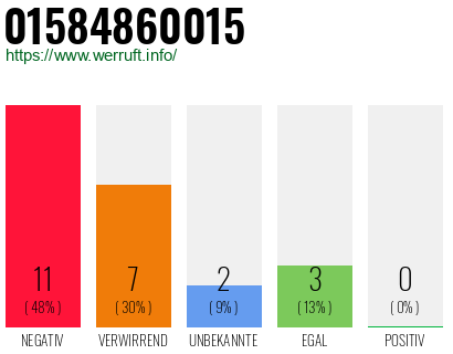 Rufnummer 01584860015 Telefonnummer 01584860015