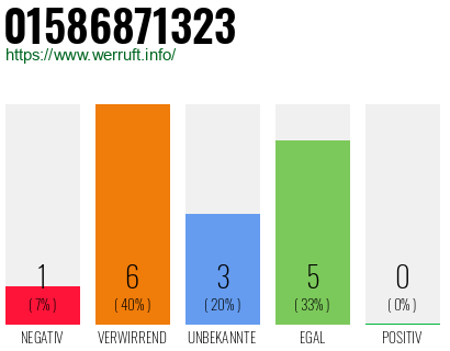 Rufnummer 01586871323 Telefonnummer 01586871323