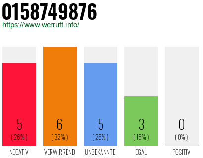 Rufnummer 0158749876 Telefonnummer 0158749876