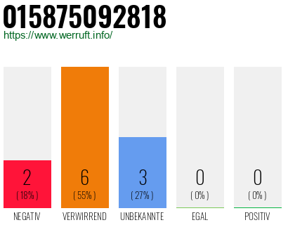 Rufnummer 015875092818 Telefonnummer 015875092818