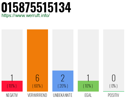 Rufnummer 015875515134 Telefonnummer 015875515134