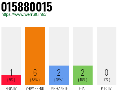 Rufnummer 015880015 Telefonnummer 015880015