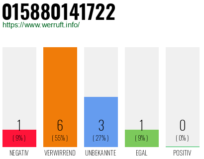 Rufnummer 015880141722 Telefonnummer 015880141722