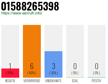 Rufnummer 01588265398 Telefonnummer 01588265398