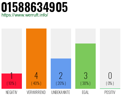 Telefonnummer 01588634905