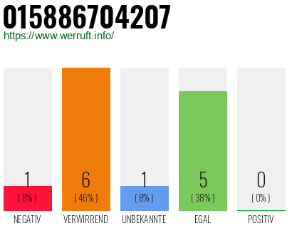 Rufnummer 015886704207 Telefonnummer 015886704207