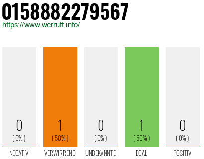 Rufnummer 0158882279567 Telefonnummer 0158882279567