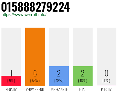 Rufnummer 015888279224 Telefonnummer 015888279224