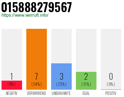 Rufnummer 015888279567 Telefonnummer 015888279567