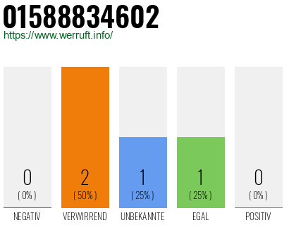 Telefonnummer 01588834602