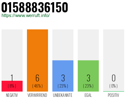 Rufnummer 01588836150 Telefonnummer 01588836150