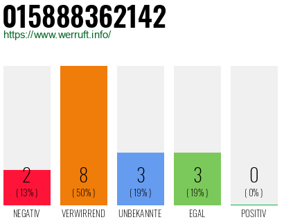 Rufnummer 015888362142 Telefonnummer 015888362142
