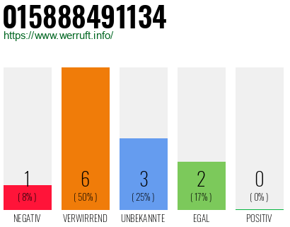 Rufnummer 015888491134 Telefonnummer 015888491134
