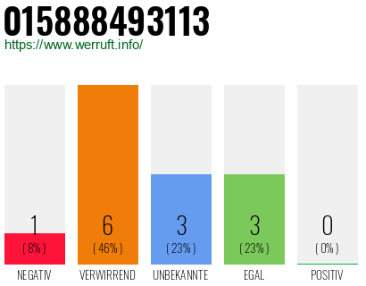 Rufnummer 015888493113 Telefonnummer 015888493113