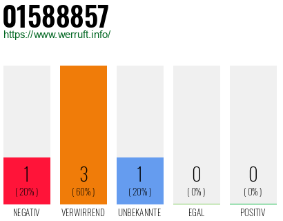Telefonnummer 01588857