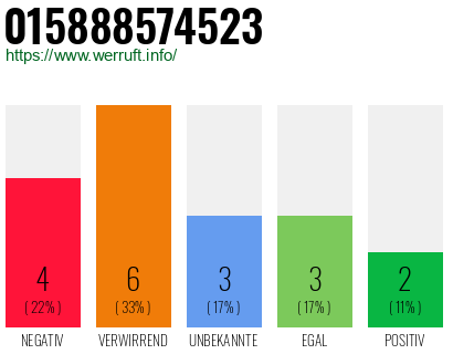 Rufnummer 015888574523 Telefonnummer 015888574523