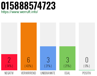 Rufnummer 015888574723 Telefonnummer 015888574723