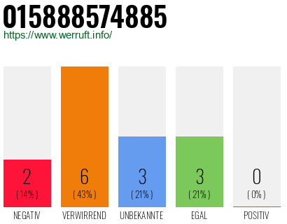 Rufnummer 015888574885 Telefonnummer 015888574885