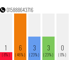 Rufnummer 015888643716 Telefonnummer 015888643716