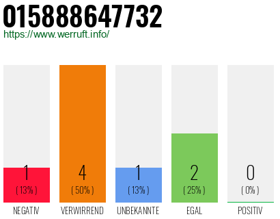 Telefonnummer 015888647732