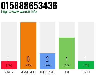 Rufnummer 015888653436 Telefonnummer 015888653436