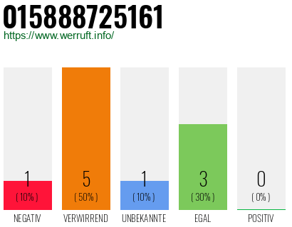 Telefonnummer 015888725161