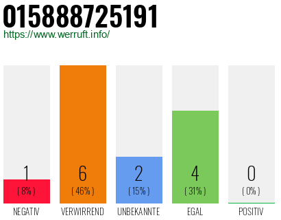 Rufnummer 015888725191 Telefonnummer 015888725191