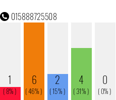 Telefonnummer 015888725508