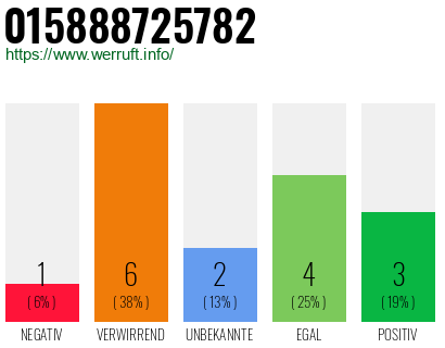 Rufnummer 015888725782 Telefonnummer 015888725782
