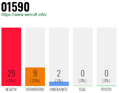 Rufnummer 01590 Telefonnummer 01590