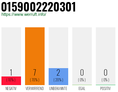Rufnummer 0159002220301 Telefonnummer 0159002220301