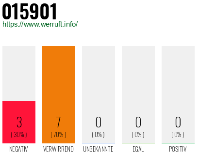 Rufnummer 015901 Telefonnummer 015901