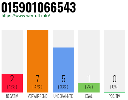 Rufnummer 015901066543 Telefonnummer 015901066543