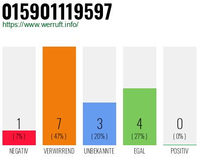 Rufnummer 015901119597 Telefonnummer 015901119597