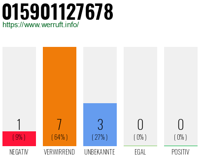 Rufnummer 015901127678 Telefonnummer 015901127678