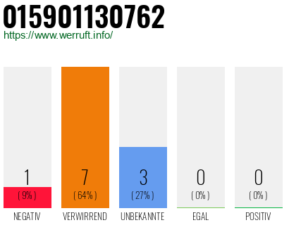 Rufnummer 015901130762 Telefonnummer 015901130762