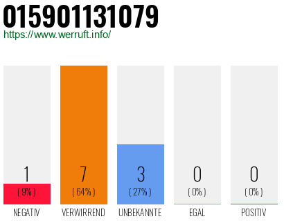 Rufnummer 015901131079 Telefonnummer 015901131079