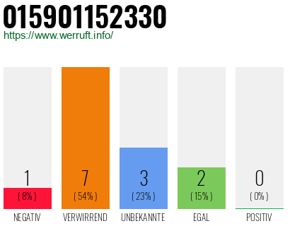 Rufnummer 015901152330 Telefonnummer 015901152330