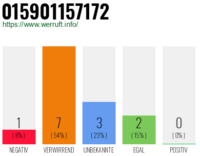 Rufnummer 015901157172 Telefonnummer 015901157172