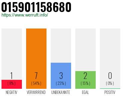 Rufnummer 015901158680 Telefonnummer 015901158680