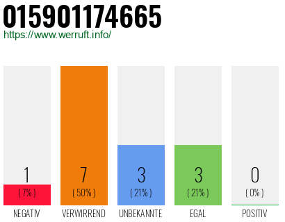 Rufnummer 015901174665 Telefonnummer 015901174665