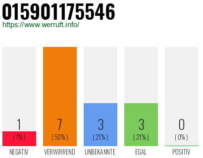 Rufnummer 015901175546 Telefonnummer 015901175546