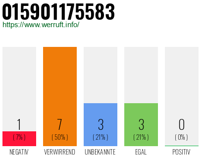 Rufnummer 015901175583 Telefonnummer 015901175583