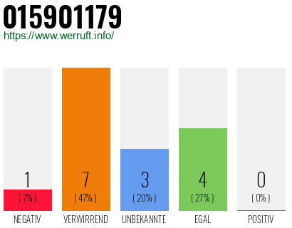 Rufnummer 015901179 Telefonnummer 015901179